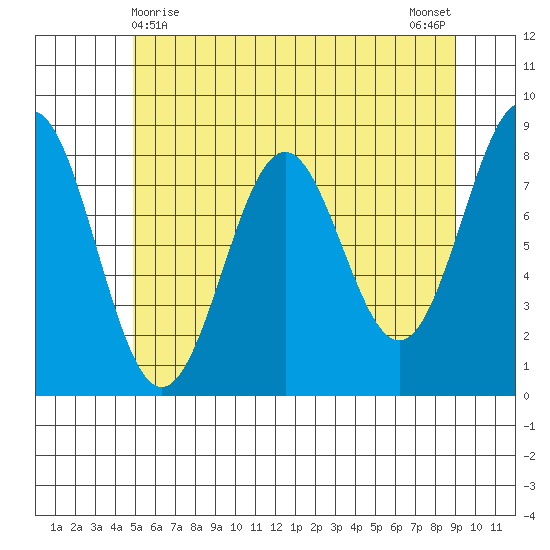 Biorka Island tide chart for Sunday, May 9, 2021
