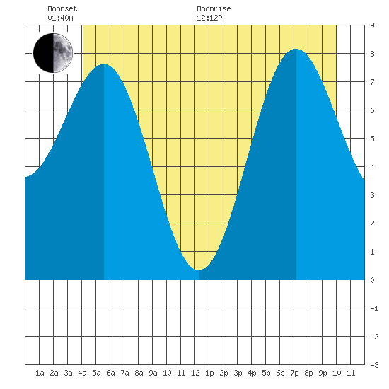 Biorka Island tide chart for Thursday, June 17, 2021