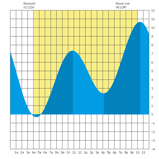Biorka Island tide chart for Monday, June 21, 2021
