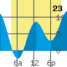 Biorka Island tide chart for Wednesday, June 23, 2021