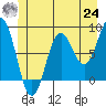 Biorka Island tide chart for Thursday, June 24, 2021