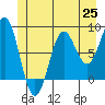 Biorka Island tide chart for Friday, June 25, 2021