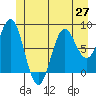 Biorka Island tide chart for Sunday, June 27, 2021