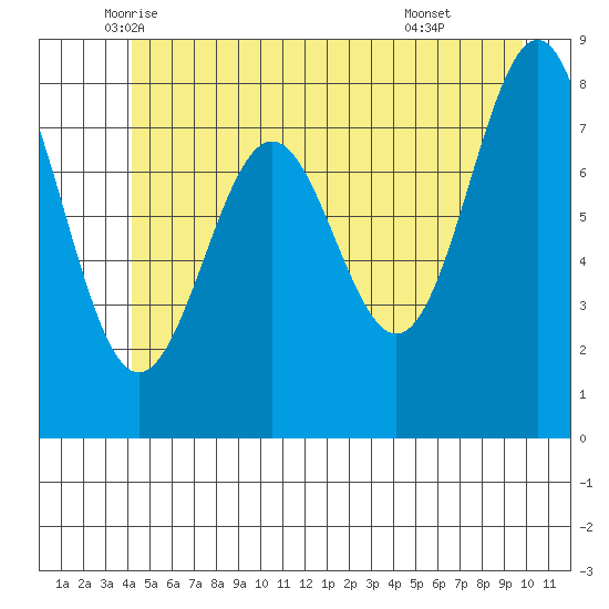 Biorka Island tide chart for Saturday, June 5, 2021