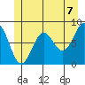 Biorka Island tide chart for Monday, June 7, 2021