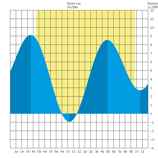 Biorka Island tide chart for Wednesday, July 14, 2021