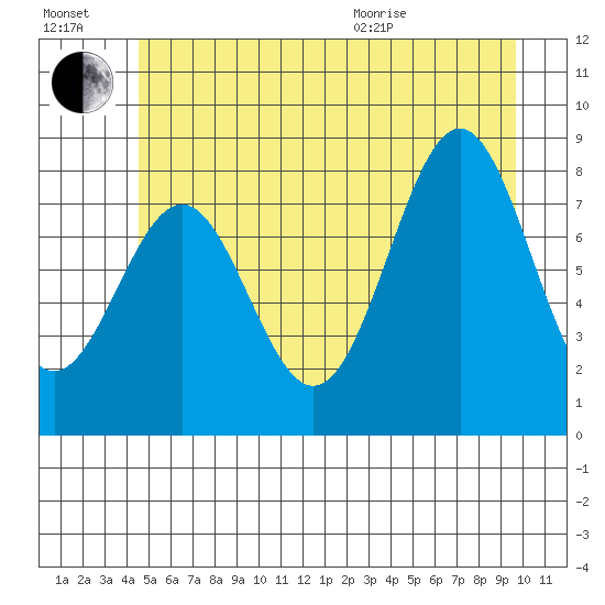 Biorka Island tide chart for Saturday, July 17, 2021