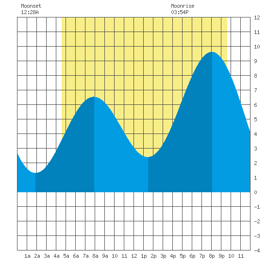 Biorka Island tide chart for Sunday, July 18, 2021