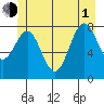 Biorka Island tide chart for Thursday, July 1, 2021