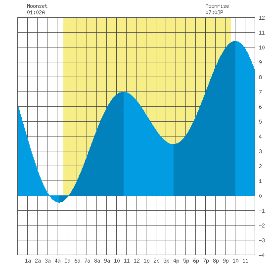 Biorka Island tide chart for Tuesday, July 20, 2021