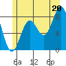Biorka Island tide chart for Tuesday, July 20, 2021