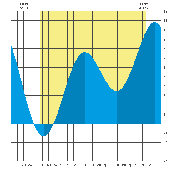 Biorka Island tide chart for Wednesday, July 21, 2021