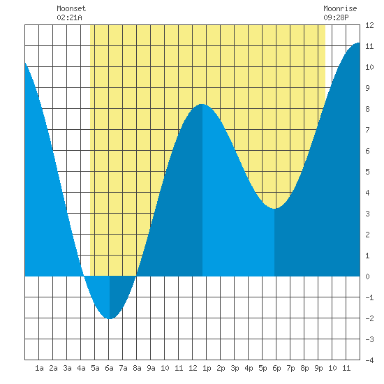 Biorka Island tide chart for Thursday, July 22, 2021