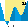 Biorka Island tide chart for Thursday, July 22, 2021