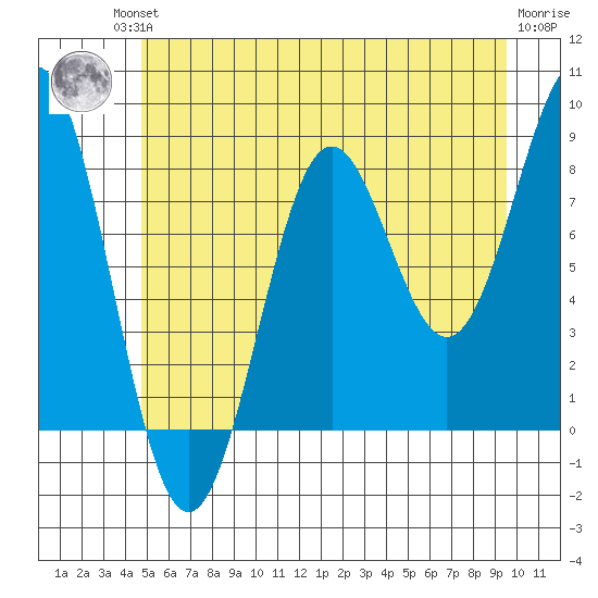 Biorka Island tide chart for Friday, July 23, 2021