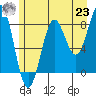 Biorka Island tide chart for Friday, July 23, 2021