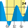 Biorka Island tide chart for Saturday, July 24, 2021