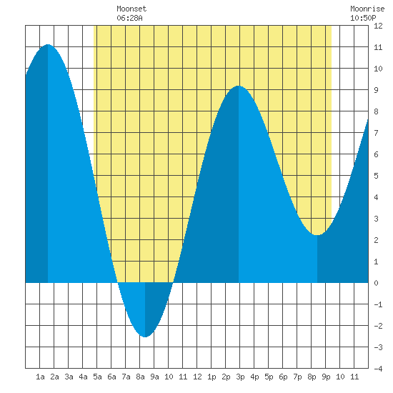 Biorka Island tide chart for Sunday, July 25, 2021
