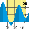 Biorka Island tide chart for Monday, July 26, 2021