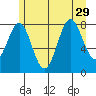 Biorka Island tide chart for Thursday, July 29, 2021