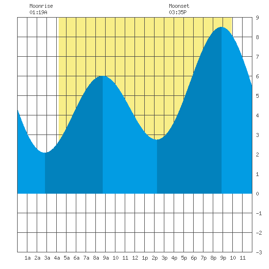 Biorka Island tide chart for Saturday, July 3, 2021