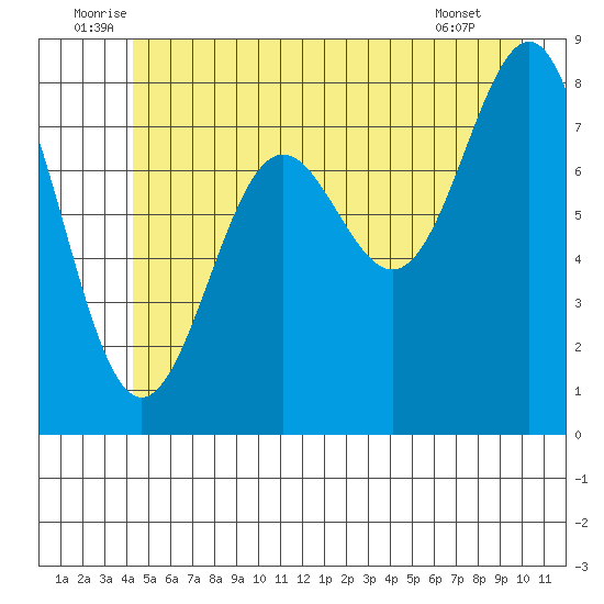 Biorka Island tide chart for Monday, July 5, 2021