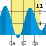 Biorka Island tide chart for Wednesday, August 11, 2021