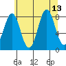Biorka Island tide chart for Friday, August 13, 2021