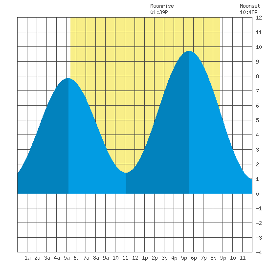 Biorka Island tide chart for Saturday, August 14, 2021