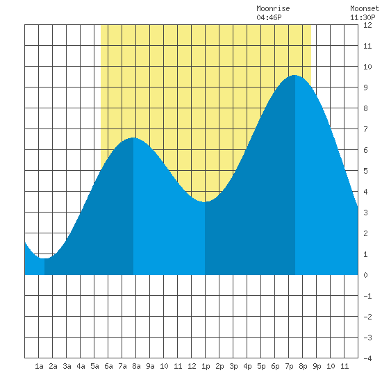 Biorka Island tide chart for Monday, August 16, 2021