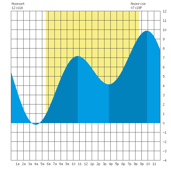 Biorka Island tide chart for Wednesday, August 18, 2021