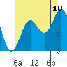 Biorka Island tide chart for Wednesday, August 18, 2021