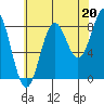 Biorka Island tide chart for Friday, August 20, 2021