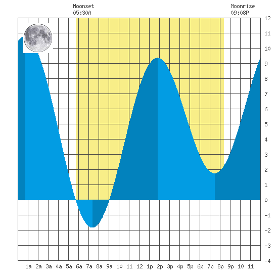 Biorka Island tide chart for Sunday, August 22, 2021
