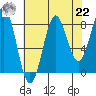 Biorka Island tide chart for Sunday, August 22, 2021