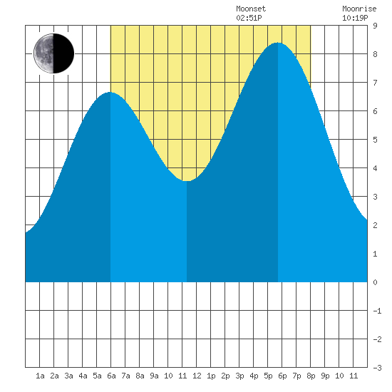 Biorka Island tide chart for Sunday, August 29, 2021