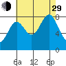 Biorka Island tide chart for Sunday, August 29, 2021