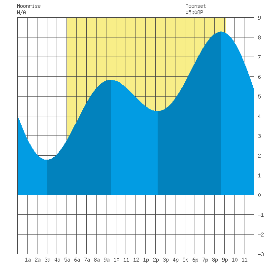 Biorka Island tide chart for Monday, August 2, 2021