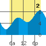 Biorka Island tide chart for Monday, August 2, 2021