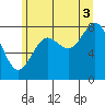 Biorka Island tide chart for Tuesday, August 3, 2021