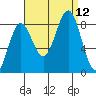 Biorka Island tide chart for Sunday, September 12, 2021