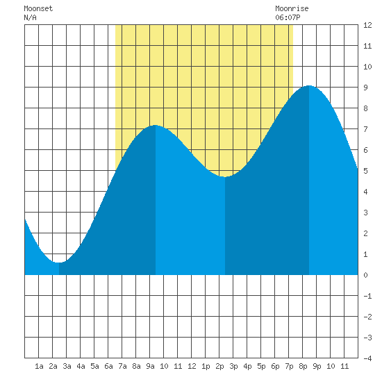 Biorka Island tide chart for Wednesday, September 15, 2021