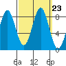 Biorka Island tide chart for Thursday, September 23, 2021