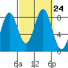 Biorka Island tide chart for Friday, September 24, 2021
