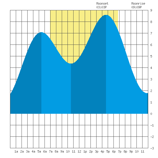 Biorka Island tide chart for Monday, September 27, 2021