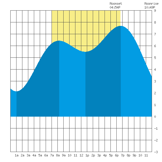 Biorka Island tide chart for Wednesday, September 29, 2021