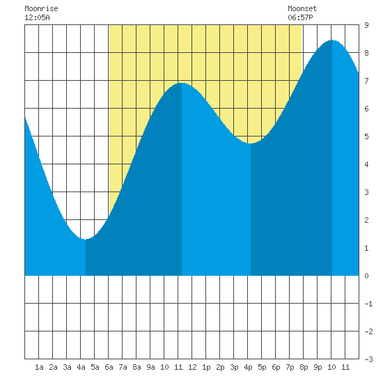 Biorka Island tide chart for Thursday, September 2, 2021