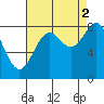 Biorka Island tide chart for Thursday, September 2, 2021