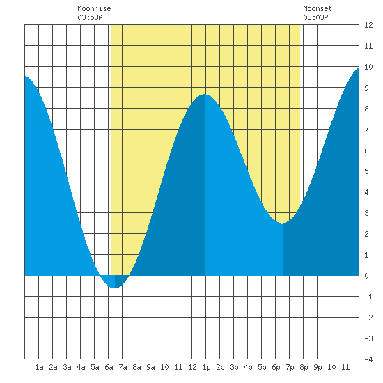 Biorka Island tide chart for Sunday, September 5, 2021