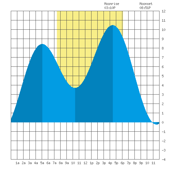 Biorka Island tide chart for Monday, October 11, 2021